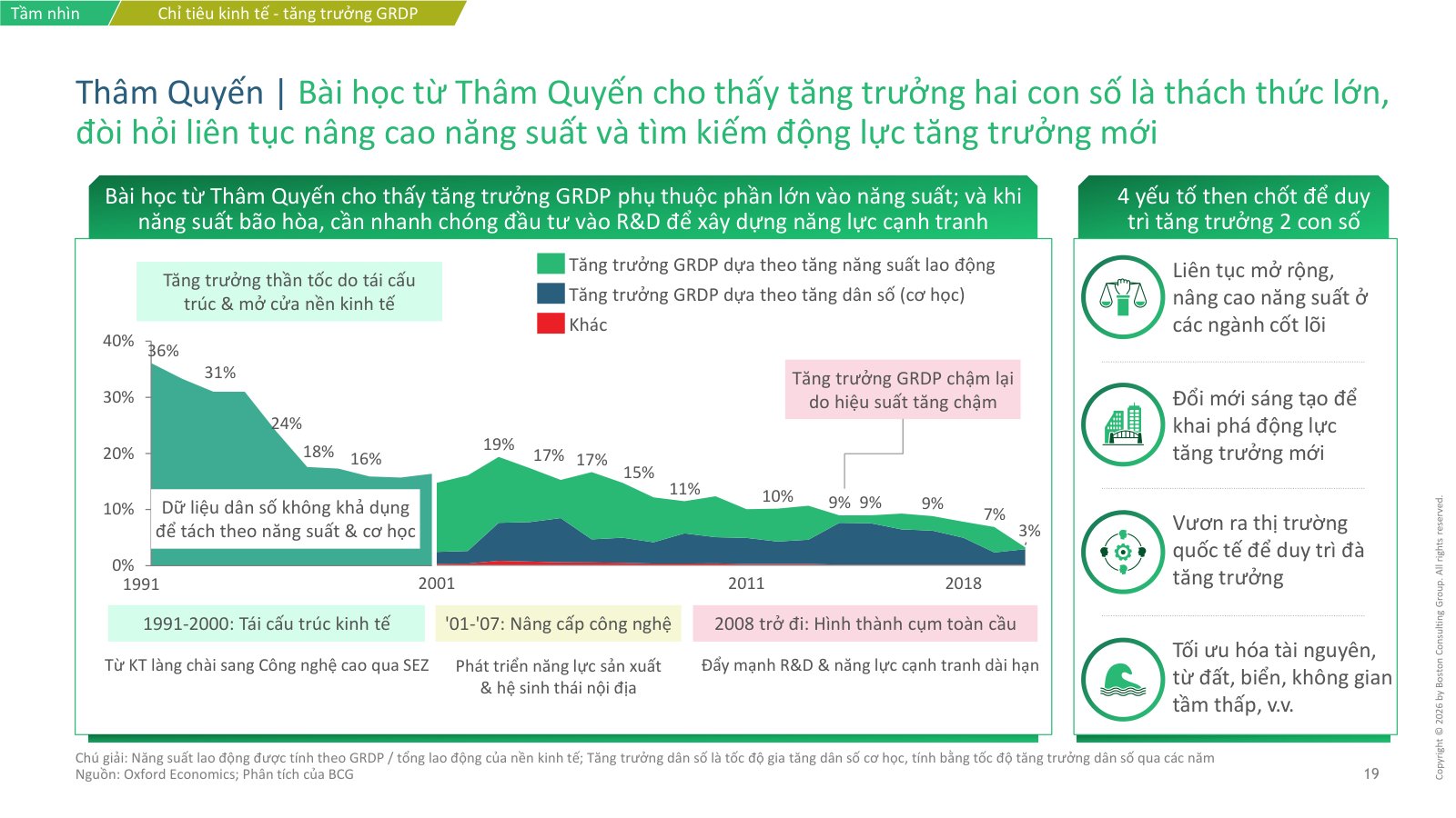 Biểu đồ tăng trưởng GRDP Thâm Quyến 1991–2018 và bốn yếu tố duy trì tăng trưởng hai con số