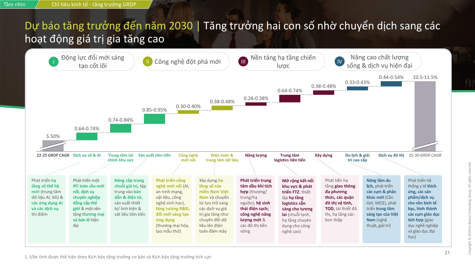Biểu đồ dự báo tăng trưởng GRDP TP.HCM đến năm 2030 theo đóng góp của các nhóm ngành trong dự thảo quy hoạch